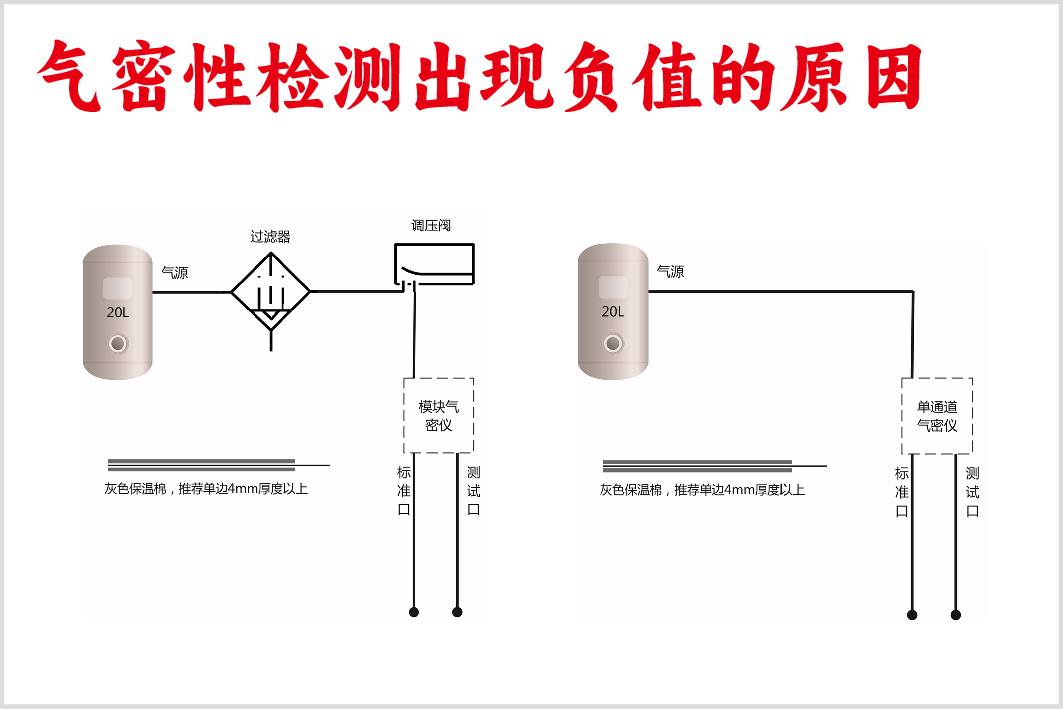 ⽓密性测试时，泄漏值出现负值正常吗？<